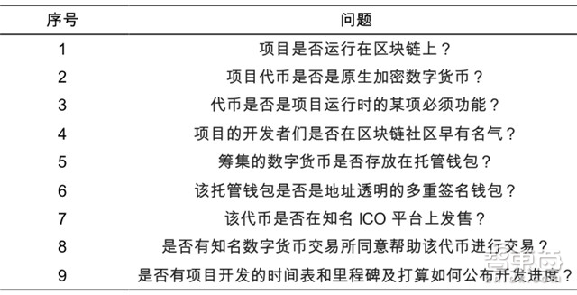 imtoken提交代币信息_区块链ICO的运作流程_ICO市场调研报告