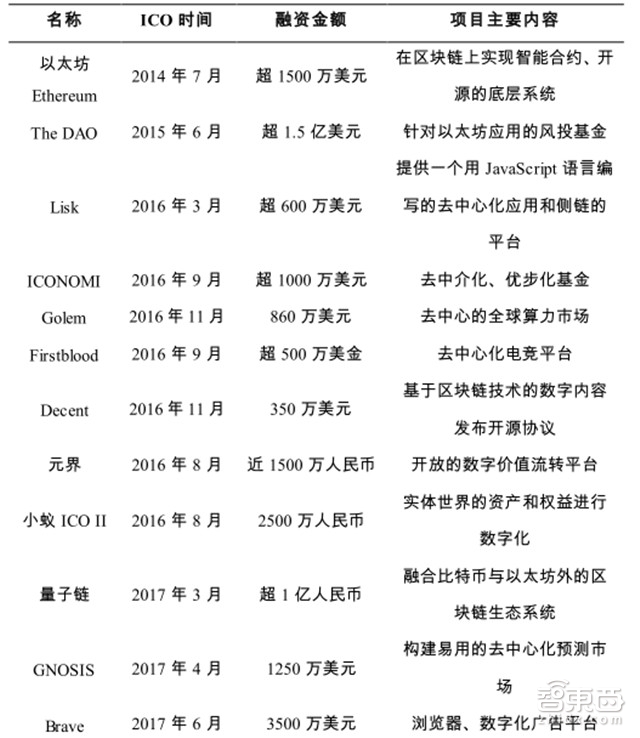imtoken提交代币信息_区块链ICO的运作流程_ICO市场调研报告