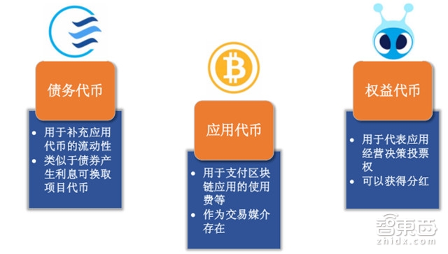 ICO市场调研报告_imtoken提交代币信息_区块链ICO的运作流程
