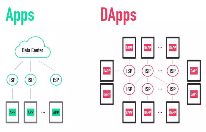 DApp发展现状_imToken是去中心化钱包吗？_以太坊与DApp关系