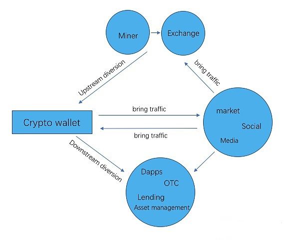 imtoken冷錢包_区块链数字资产钱包_区块链钱包技术流程