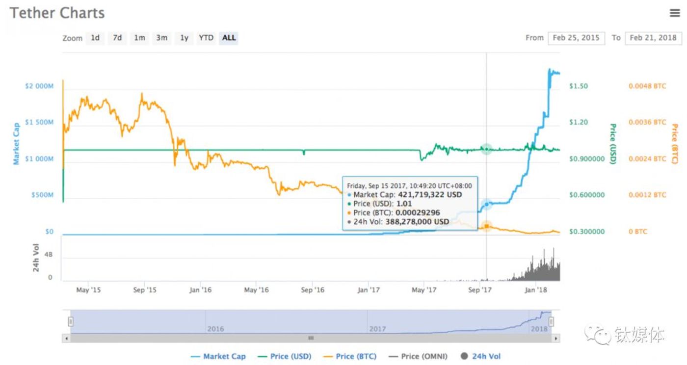 usdt钱包app下载_USDT增发原因_USDT美元账户审计